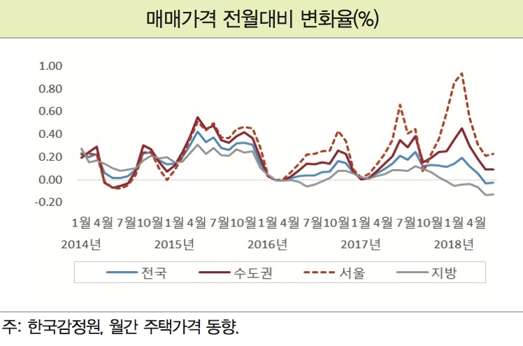 "하반기 집값, 수도권은 0.3%↑, 지방은 0.7%↓"