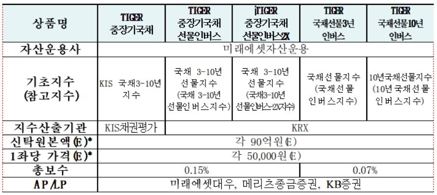 신규 상장 ETF 개요. 자료=한국거래소