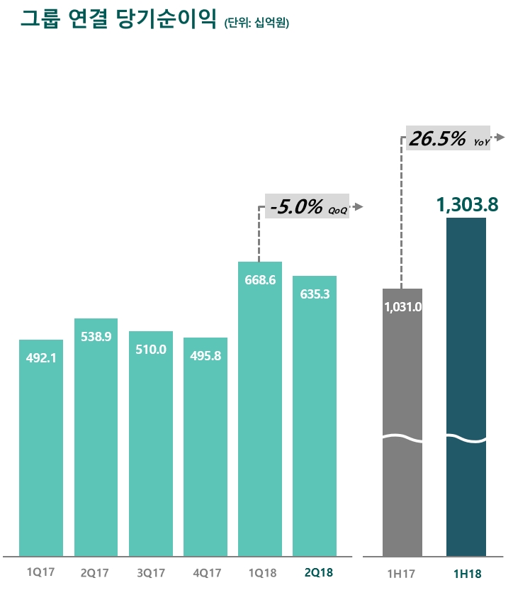 하나금융 2018년 상반기 실적 / 자료= 하나금융지주