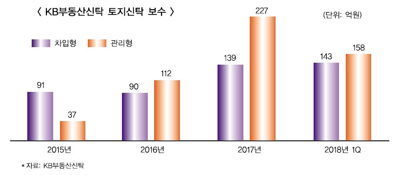 KB부동산신탁 ‘관리형토지신탁’ 늘린다