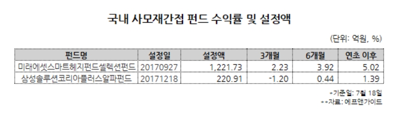 조정장 속 사모재간접 공모펀드 ‘꿋꿋’