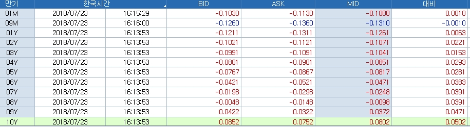 자료=코스콤CHECK, 일본 국채금리 현황
