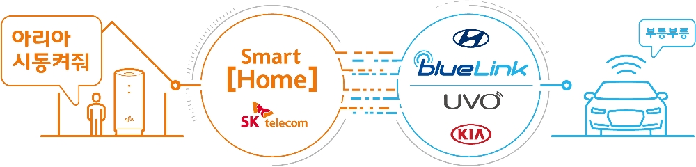 △SK텔레콤 스마트홈 ‘Home2Car’ 서비스 작동 과정