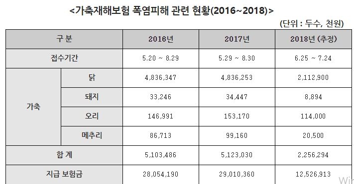 △자료=NH농협손해보험