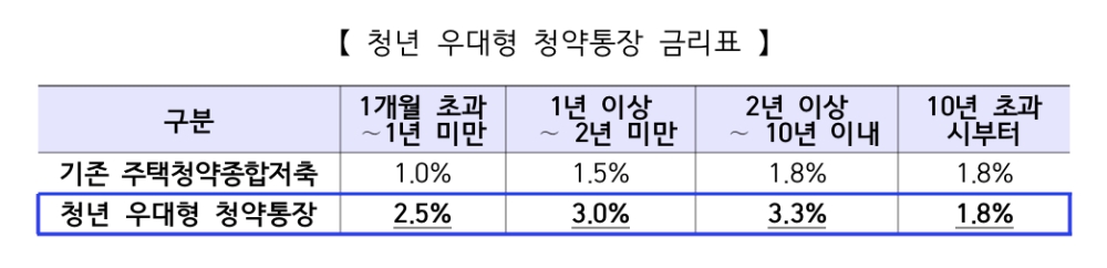 10년 부으면 1239만원 혜택...'청년 우대형 청약통장' 31일 출시