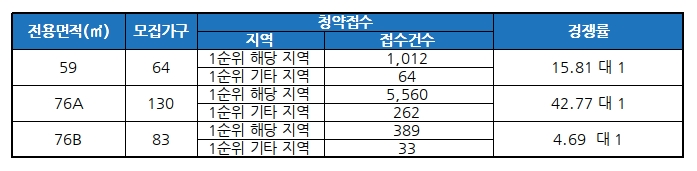 전주 인후 더샵 청약 접수 경쟁률 /자료=금융결제원 아파트투유