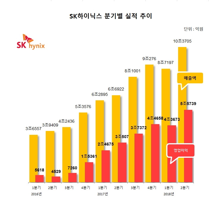 SK하이닉스, 2분기 영업익 5조 5739억원…‘역대급 최대 실적’