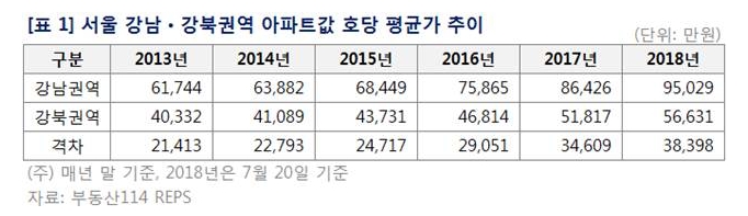 朴정부 때 2억 하던 강남·북 아파트값 격차, 올해 3억8천까지 벌어져