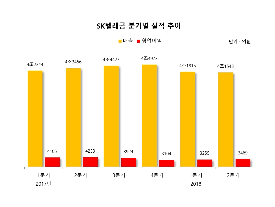 SK텔레콤, 2분기 영업이익 3469억원…전년比 18%↓