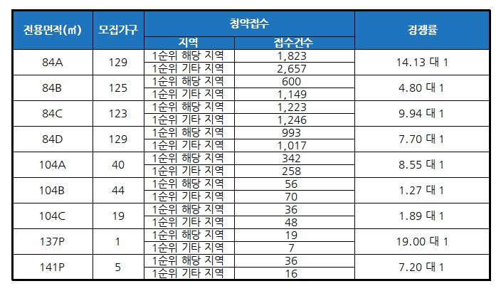 부천 힐스테이트 중동 청약접수 경쟁률 /자료제공=금융결제원 아파트투유