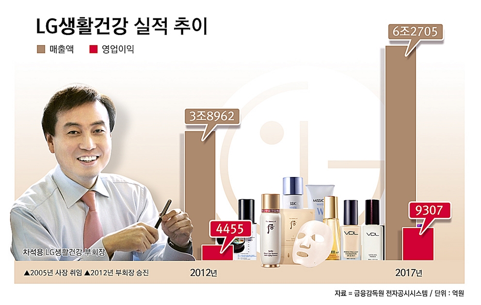 차석용 LG생건 부회장, 럭셔리화장품 덕에 '방긋'...3분기만 매출 7천억 돌파
