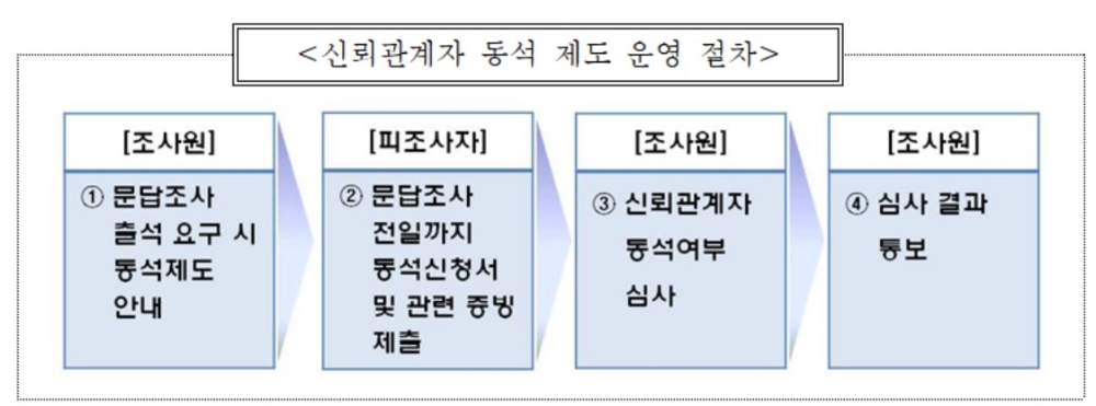 금감원, 불공정거래 조사시 신뢰관계자 동석 제도 도입
