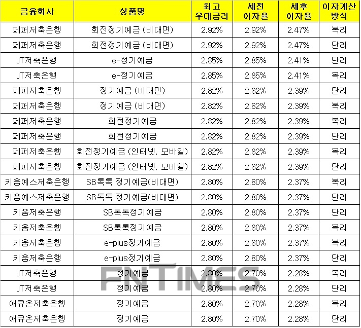 △ 자료 : 금융감독원 금융상품통합비교공시 ‘금융상품한눈에’(12개월, 1000만원 기준)