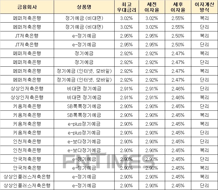 △ 자료 : 금융감독원 금융상품통합비교공시 ‘금융상품한눈에’(24개월, 1000만원 기준)