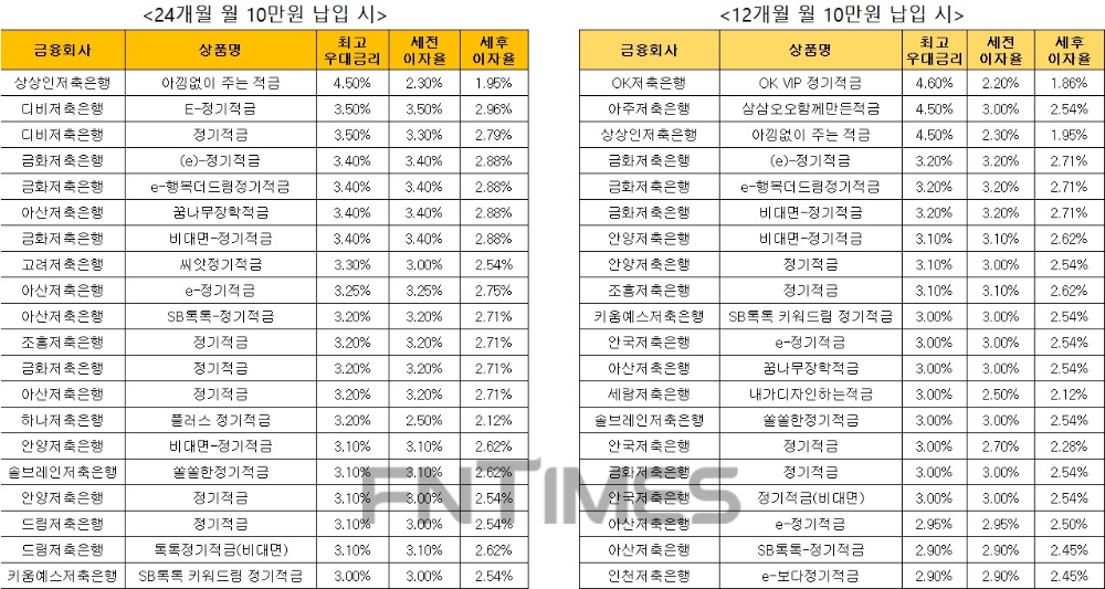 △ 자료 : 금융감독원 금융상품통합비교공시 ‘금융상품한눈에’ 저축은행 적금 24개월 월 10만원 납입시(왼쪽), 적금 12개월 월 10만원 납입 시.