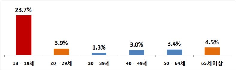 △휴가철 연령대별 교통사고 발생량 증가율 / 자료=보험개발원