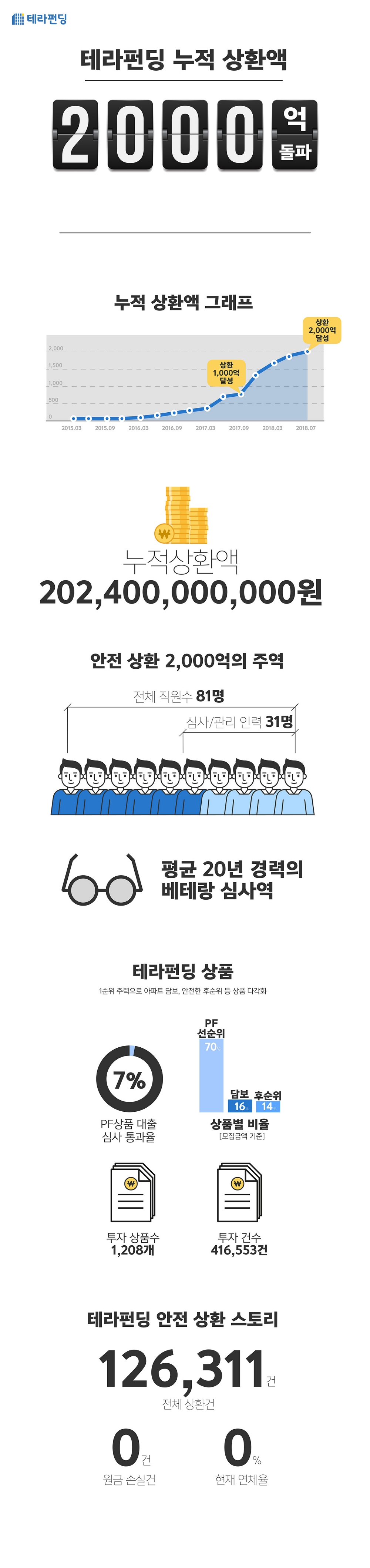 테라펀딩, 고객 투자금 2000억원 상환 완료