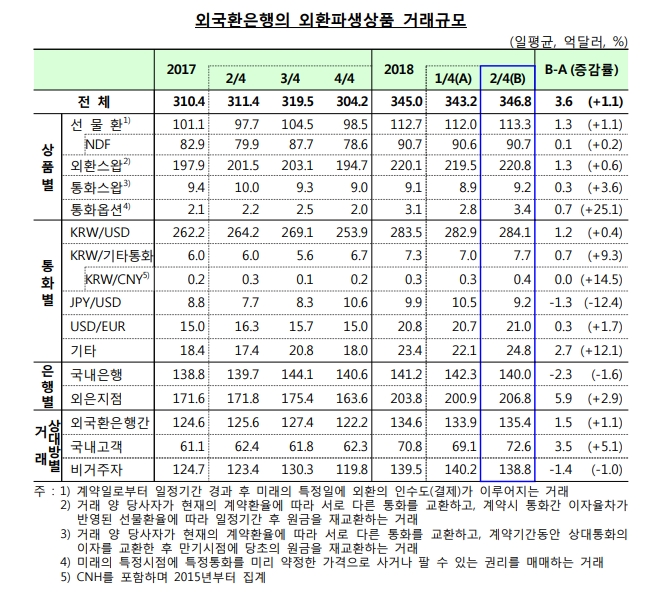 2분기 은행 일평균 외환거래 576.5억달러로 전분기 대비 1.0% 증가