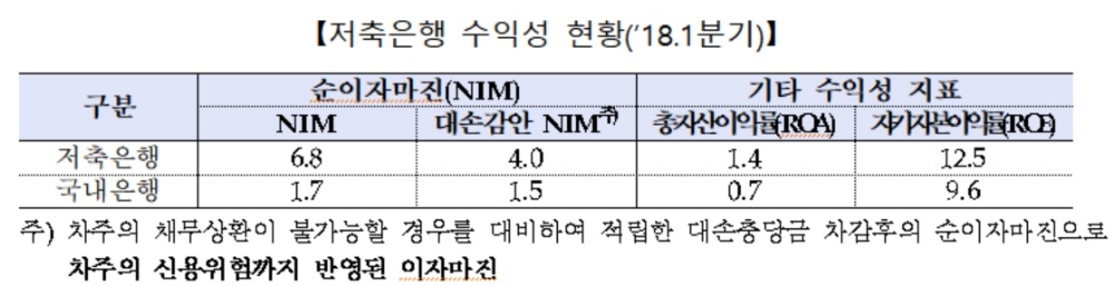 금감원, 웰컴·SBI·OK저축은행 고금리 여전…순이자마진 은행 2배
