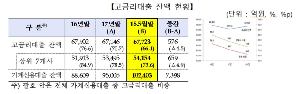금감원, 웰컴·SBI·OK저축은행 고금리 여전…순이자마진 은행 2배