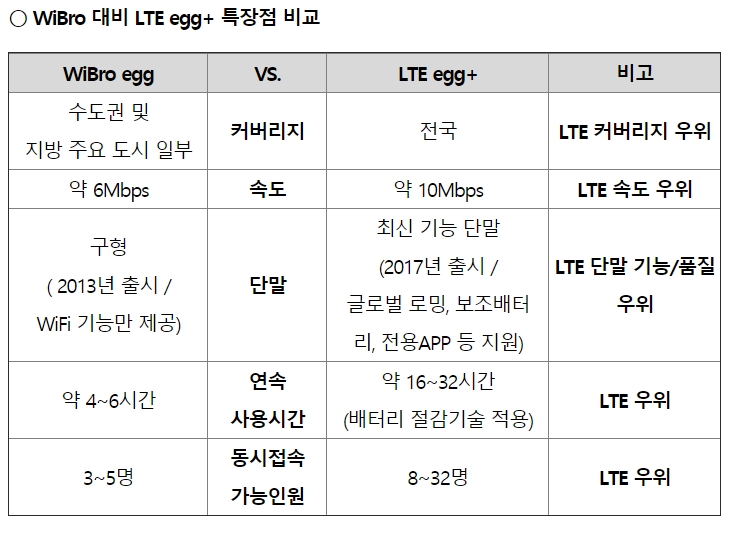“와이브로(WiBro) 역사로 남는다”…KT, 9월 말 서비스 종료