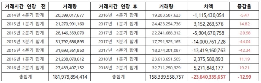 거래시간 연장 전후 총 거래량 분기별 비교. 자료=사무금융노조
