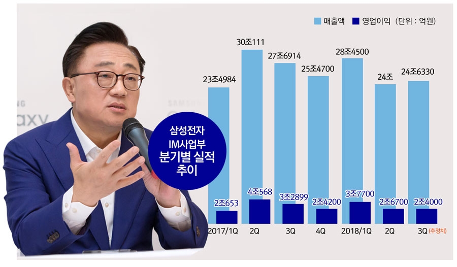 △고동진 삼성전자 IM부문장(사장)