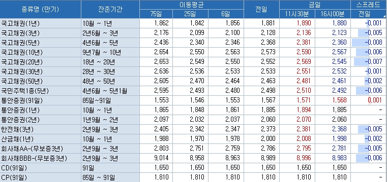 자료=코스콤 CHECK, 금투협 최종호가수익률