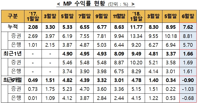 자료=한국금융투자협회