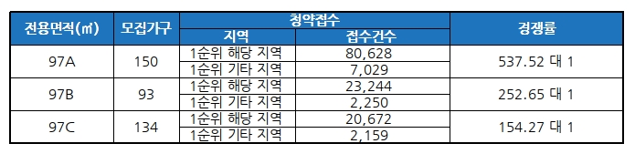 대전 갑천3블록 트리풀시티(민영주택) 청약접수 경쟁률. /자료제공=금융결제원 아파트투유