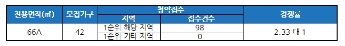 양정 이즈카운티 청약접수 경쟁률. /자료제공=금융결제원 아파트투유