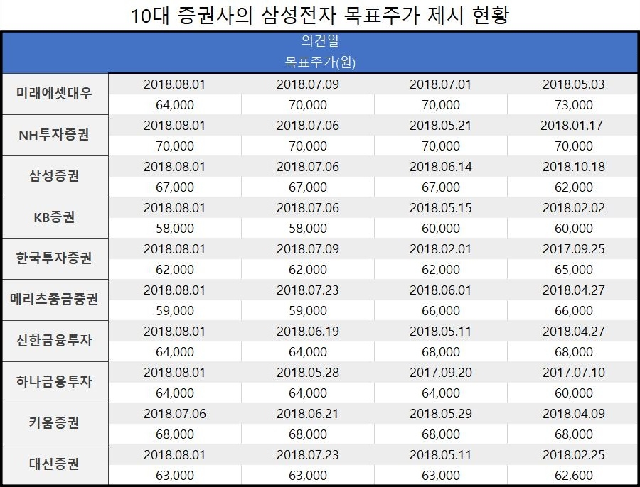 주요 증권사들의 최근 삼성전자 목표주가 제시 현황. 자료=각사 리서치센터