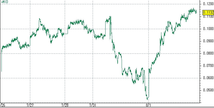 자료=코스콤CHECK, 일본 국채10년물 최근 흐름