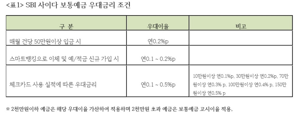 SBI저축은행 ‘SBI사이다보통예금’ 금리 0.7%포인트 인상…최대 2.6%