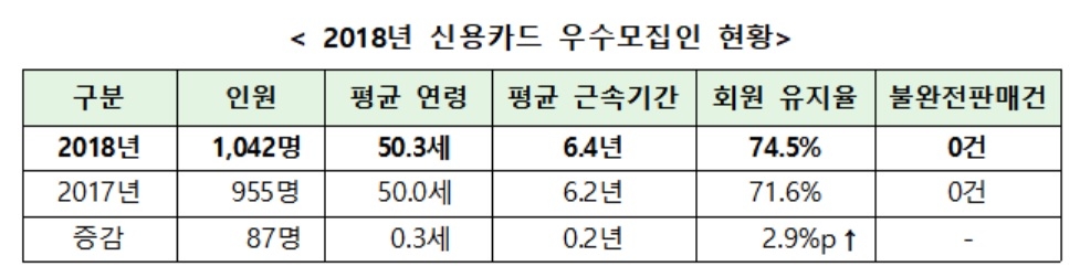 여신금융협회, 2018년도 신용카드 우수모집인 1042명 선정