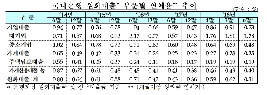 6월 은행 원화대출 연체율 0.51%...전월대비 0.11%p 하락