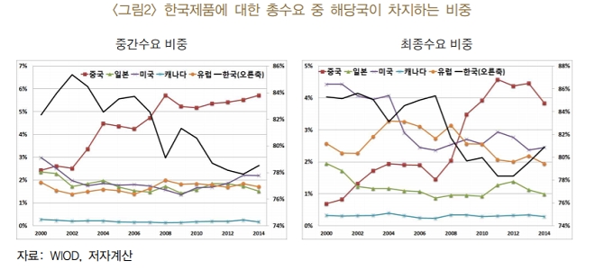 "선진국 경기 변화 한국 수출에 미치는 영향력 약화"