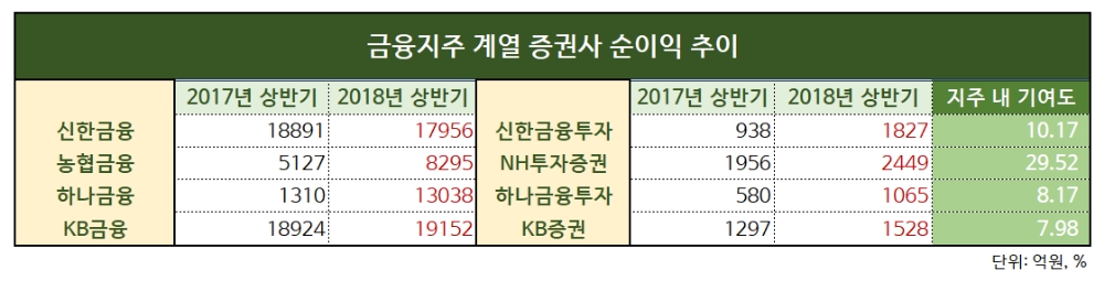 NH투자·신한금투 등 지주 증권사, 효자 노릇 ‘톡톡’