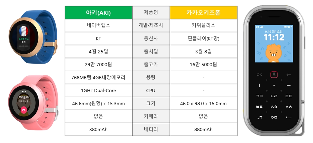 네이버 시계형 vs 카카오 미니폰…‘키즈폰’ 승자는?