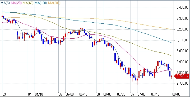 자료=코스콤 CHECK, 최근 중국 상하이지수 흐름
