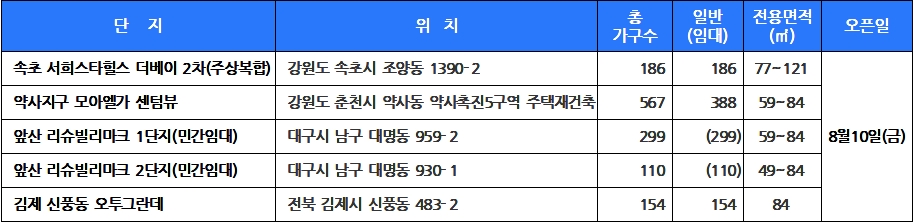 8월 2주 모델하우스 오픈 일정 /자료제공=닥터아파트