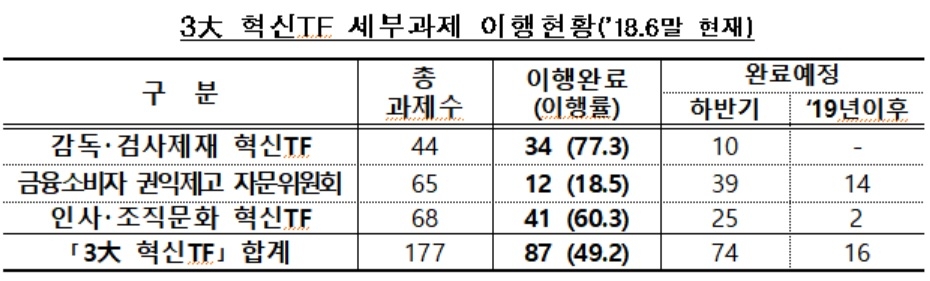 금감원, 중대법규 위반자 '취업금지 명령제도' 도입