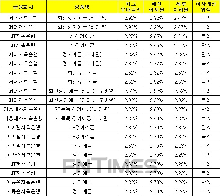 △ 자료 : 금융감독원 금융상품통합비교공시 ‘금융상품한눈에’(12개월, 1000만원 기준)