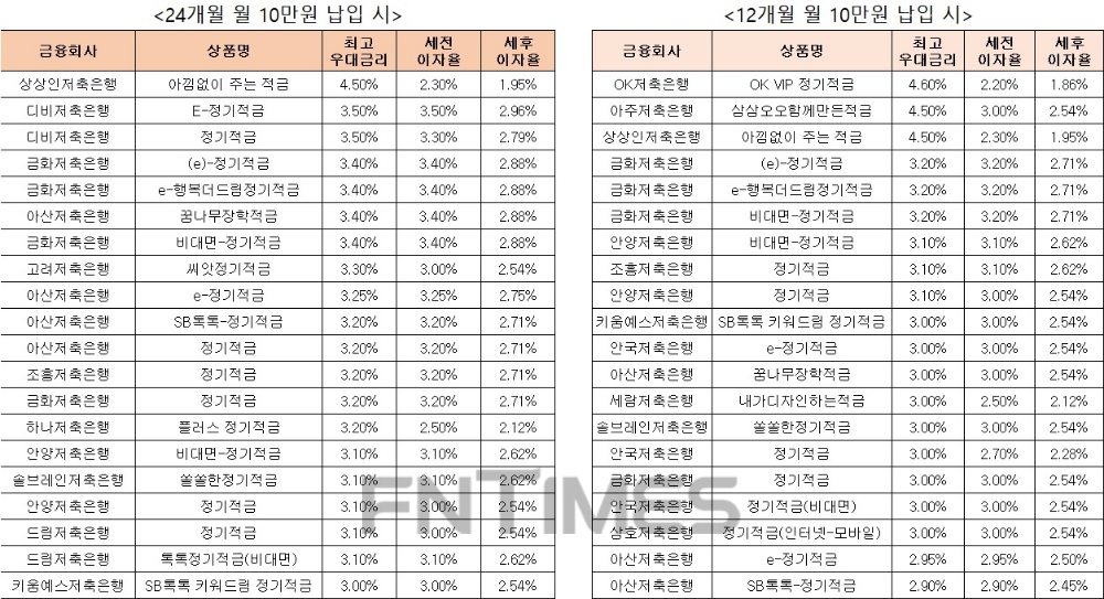 △ 자료 : 금융감독원 금융상품통합비교공시 ‘금융상품한눈에’ 저축은행 적금 24개월 월 10만원 납입시(왼쪽), 적금 12개월 월 10만원 납입 시.