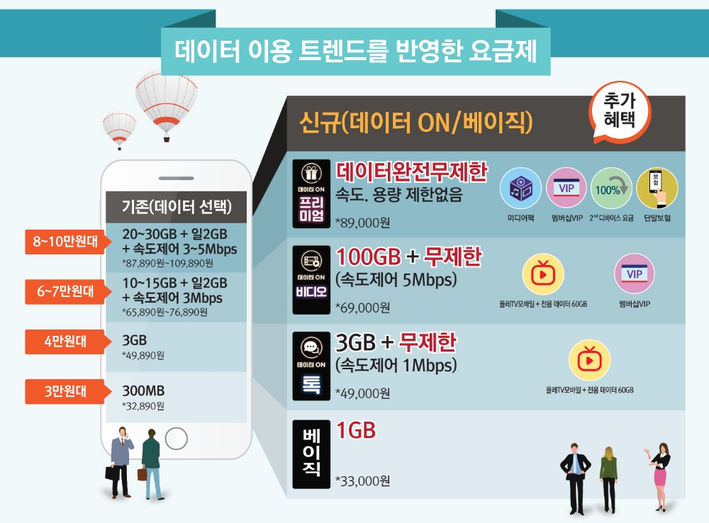 KT 신규요금제 ‘데이터ON’ 두달 만에 가입자 100만 돌파