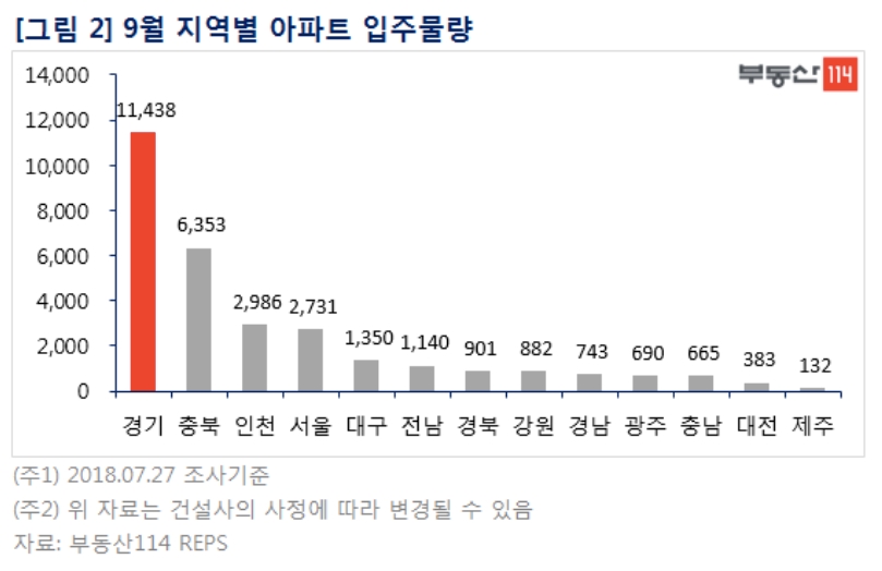 9월 3만 가구 입주...시흥·평택·화성 전세 '하방압력' 예상