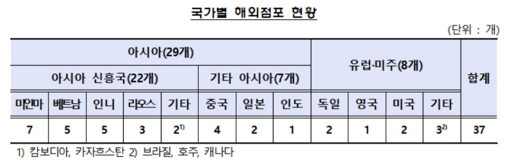 여신전문금융회사 15개 국가 진출…37개 해외점포 보유