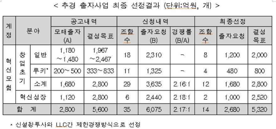 혁신성장 주도 5320억원 규모 벤처펀드 운용사 14개 선정