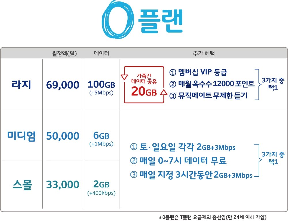 SK텔레콤, 1020 컬처브랜드 론칭…24세 이하 맞춤 요금제 ‘0플랜’ 출시