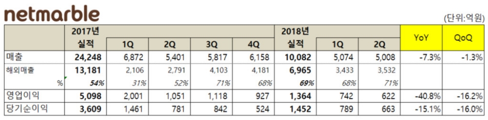넷마블, 상반기 매출 1조원 돌파…영업이익 1364억원